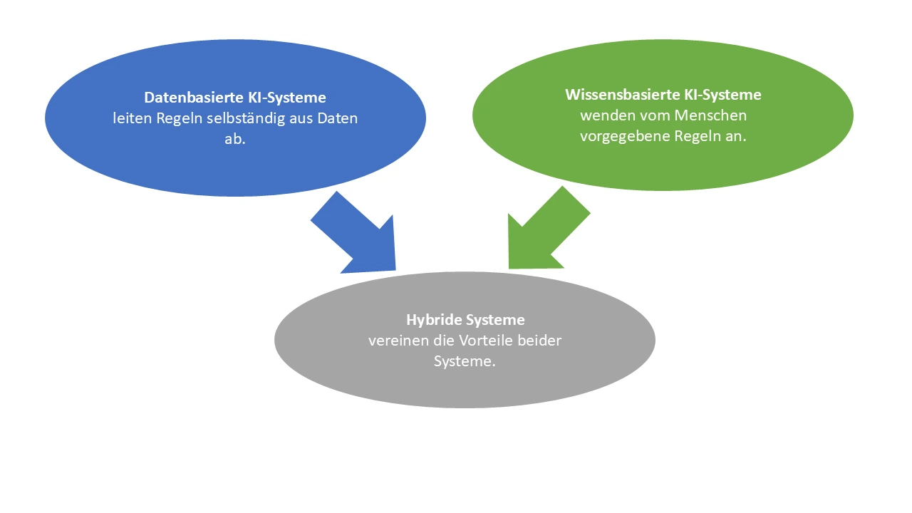 Datenbasiert - Wissensbasiert - Hybrid
